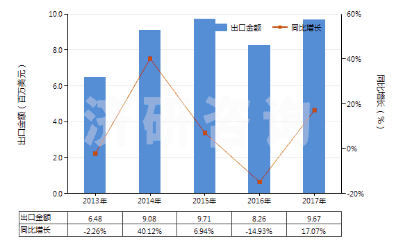 2013-2017年中國梯形截面V肋環(huán)形傳動帶（180cm＜周長≤240cm）(HS40103300)出口總額及增速統(tǒng)計